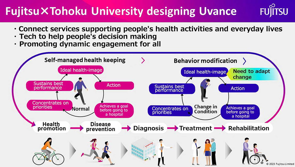 A Graphic chart showing concept image describing Fujitsu and Tohoku University project