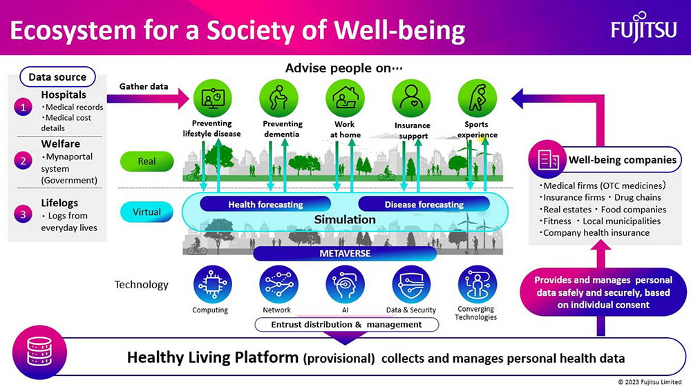 A Graphic showing concept of a healthcare cycle of Fujitsu and Tohoku University project