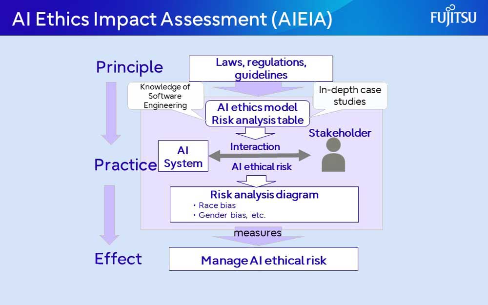 Image model of the structure of AI Ethics Impact Assessment.