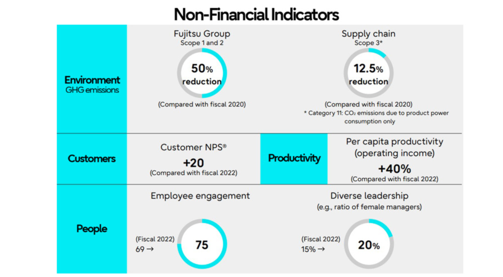 Infographic on non-financial indicators