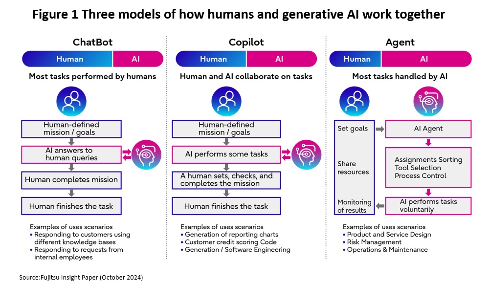 Three models of human-generative AI collaboration, sourced from Fujitsu Insight Paper (October 2024). ChatBot; Copilot; Agent.