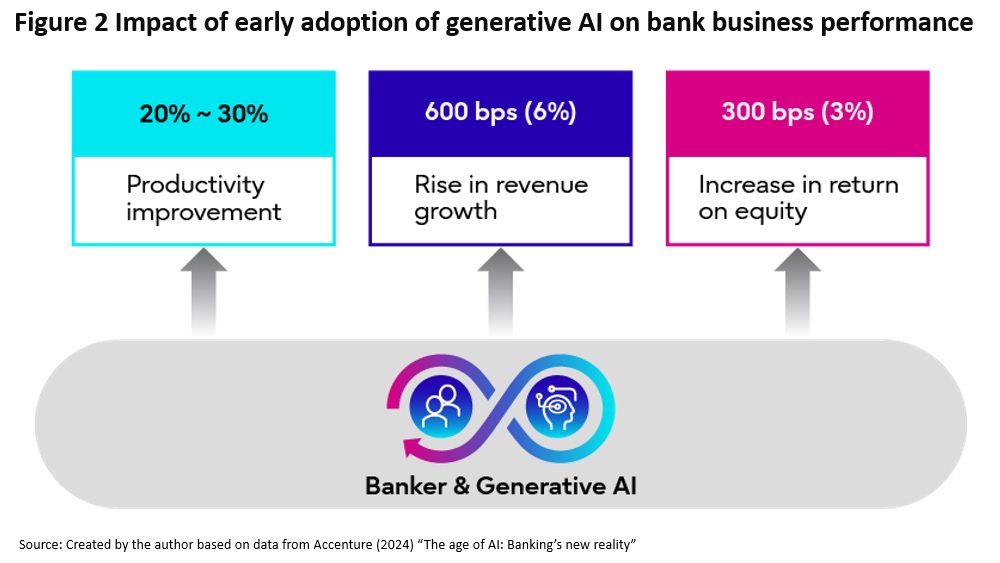 Impact of early generative AI adoption on bank performance (Accenture 2024). Productivity improvement; Rise in revenue growth; Increase in return on equity; Banker and AI Copilot.