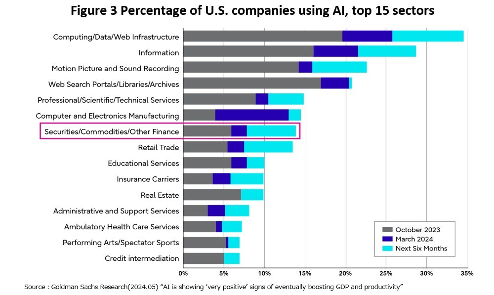 AI adoption rates across top 15 U.S. sectors (Goldman Sachs Research, May 2024).