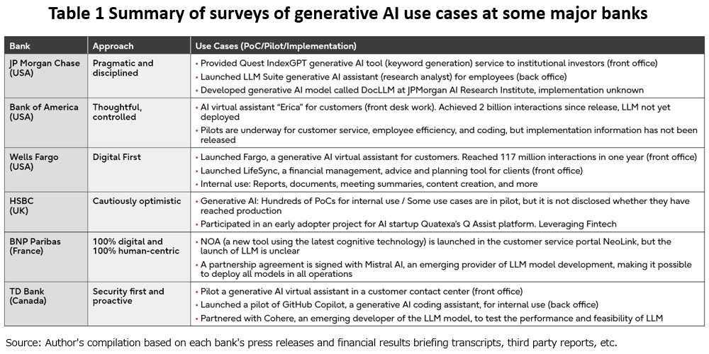Summary of generative AI use cases in major banks. JP Morgan Chase, Bank of America, Wells Fargo, HSBC, BNP Paribas, TD Bank
