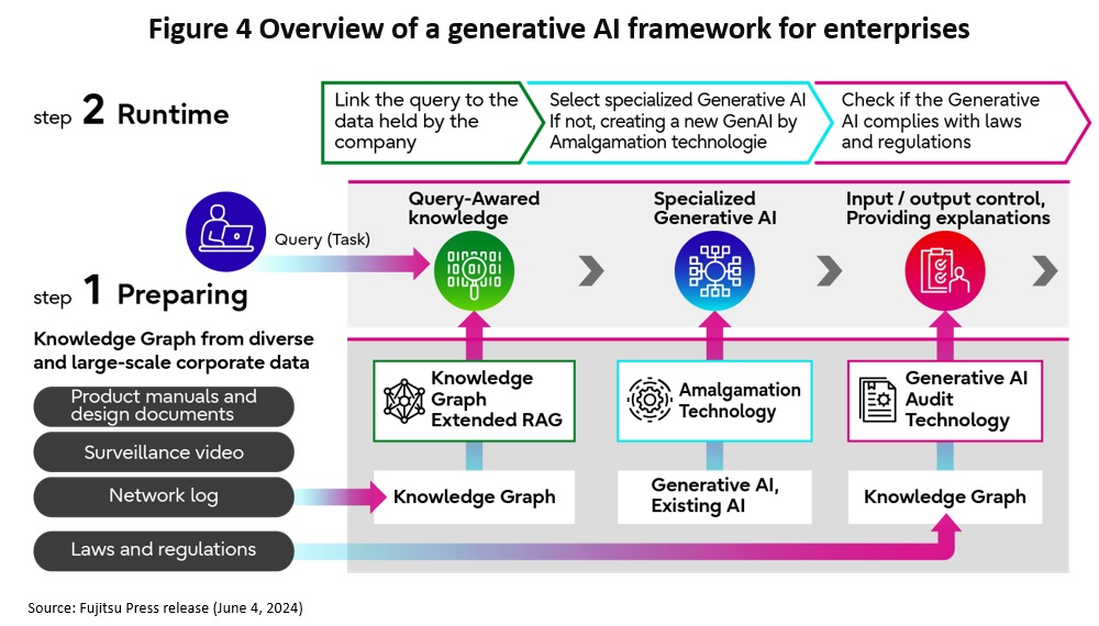 Generative AI framework for enterprises (Fujitsu Place release, June 4, 2024). Knowledge Graph Extended RAG, Amalgamation Technology, Generative AI Audit Technology