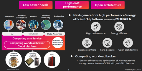 This diagram illustrates Fujitsu's next-generation AI platform, MONAKA. It emphasizes low power needs, high-cost performance, and open architecture. The platform is shown to support AI, simulation, and data analytics across various industries, and includes a computing workload broker for efficient resource management. It's available on public clouds (AWS/Azure).