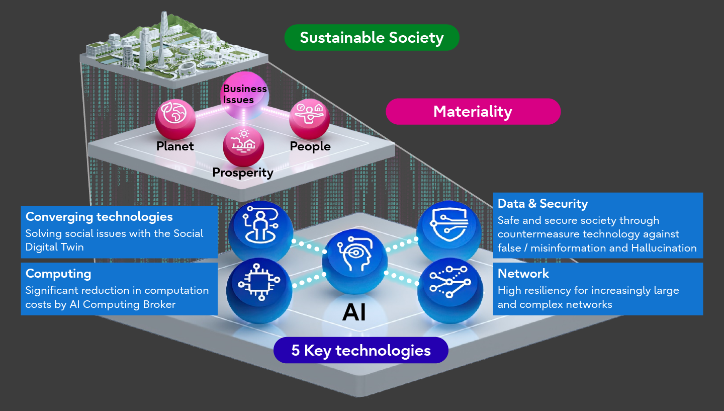 A 3D diagram showing how AI, along with computing, network, and data & security technologies, contribute to a sustainable society. The diagram highlights the impact on people, planet, prosperity, and business issues, emphasizing the role of the Social Digital Twin.
