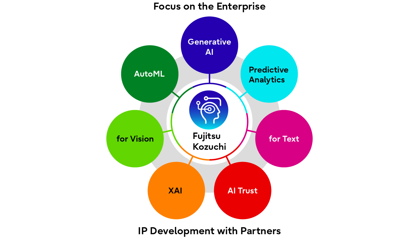 A circular diagram illustrating Fujitsu Kozuchi's focus on enterprise AI. The central element is "Fujitsu Kozuchi," surrounded by key AI capabilities: Generative AI, Predictive Analytics, AI for Vision, AI for Text, AutoML, and AI Trust. The diagram also mentions IP development with partners.