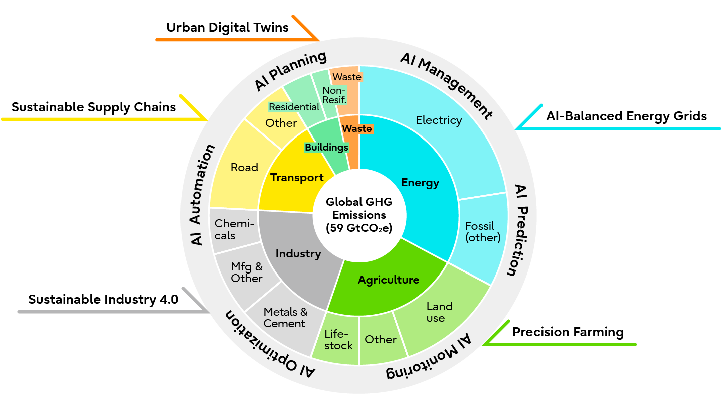 A circular diagram illustrating the application of AI in reducing global greenhouse gas emissions (59 GtCO2e). The diagram shows how AI planning, automation, optimization, management, prediction, and monitoring contribute to sustainability in areas such as urban digital twins, sustainable supply chains, sustainable Industry 4.0, AI-balanced energy grids, and precision farming. The inner circle breaks down the emissions by sector (buildings, transport, industry, agriculture, etc.).
