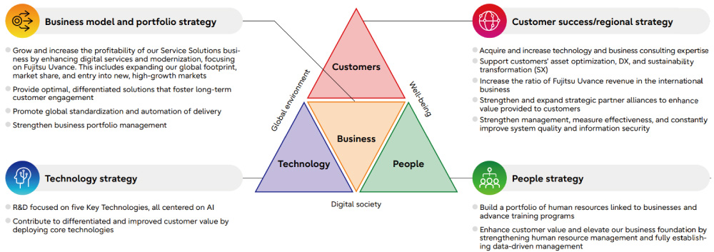 The pyramid represents the four key strategies: Business model and portfolio strategy, customer success/regional strategy, technology strategy, and people strategy.