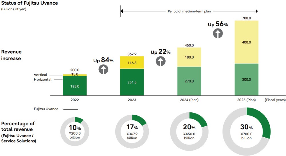Graph shows percentage of Fujitsu Uvance in revenue. It was 200 billion yen in 2022, surpassing 367.9 billion yen in 2023. Revenue growth to 450 billion yen in 2024 and 700 billion yen in 2025 is projected.