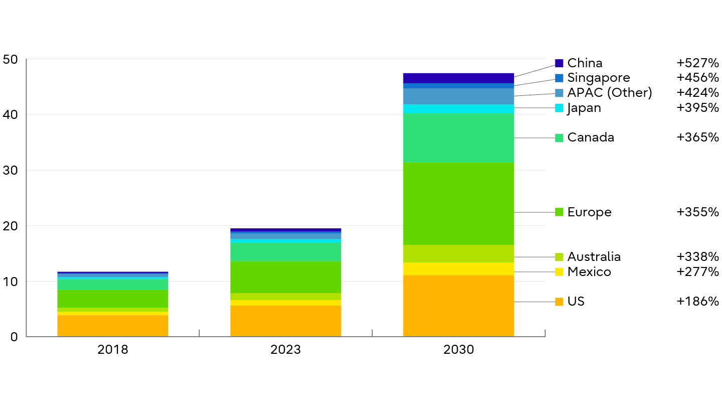 Smart Agriculture Market: A diagram illustrating the market growth especially in greenhouse farming. The largest markets can be found in North America and Europe, but the fastest growth happens in Asia.