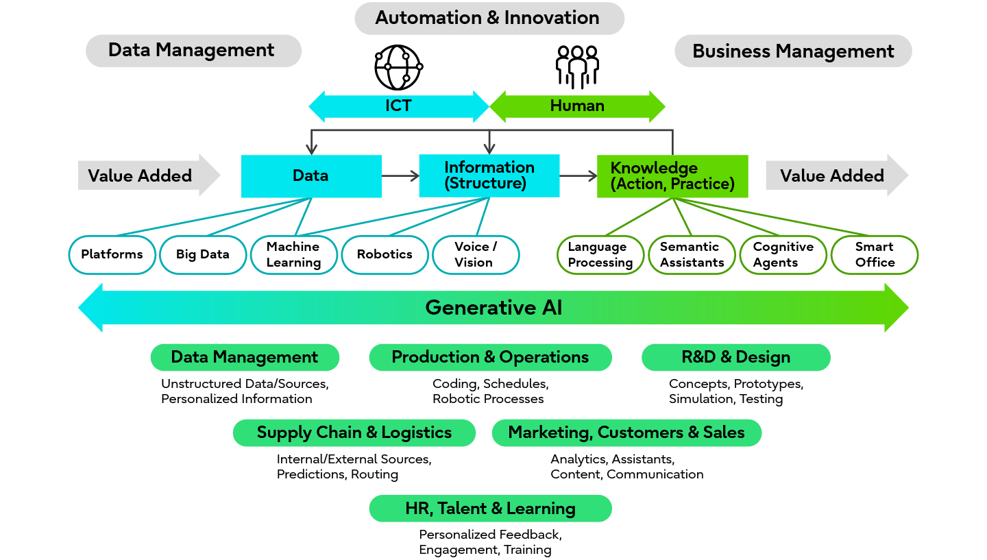 Generative AI Integration of Technology and Business Functions: A diagram illustrating the value added of AI technologies at the top and potential contributions of Generative AI by business function at the bottom.