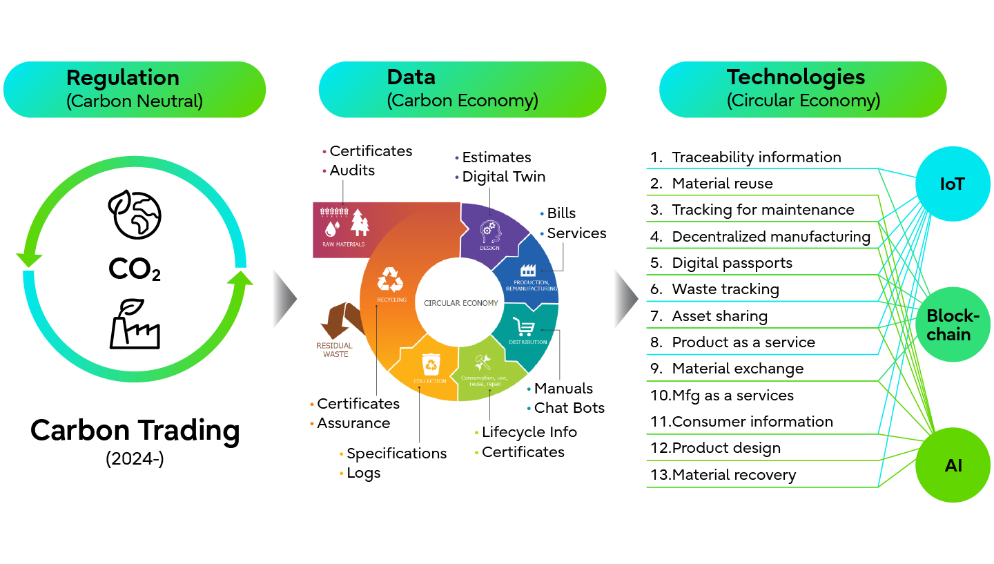 Industry 4.0 and Circular Economy Data and Technologies: A diagram illustrating the data requirements of an emerging Circular Economy from carbon trading to the technologies that support their effective management (IoT, Blockchains, AI).