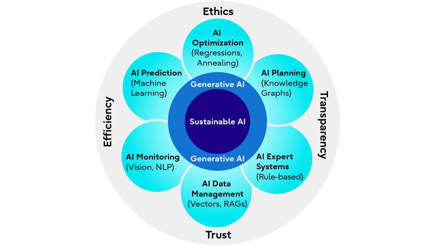 Sustainable AI Platform: A circular diagram illustrating the components of sustainable AI. The central core is "Sustainable AI," surrounded by categories such as AI Prediction, AI Optimization, AI Planning, AI Monitoring, AI Expert Systems, and AI Data Management. The outer ring highlights the principles of Ethics, Efficiency, Transparency, and Trust.