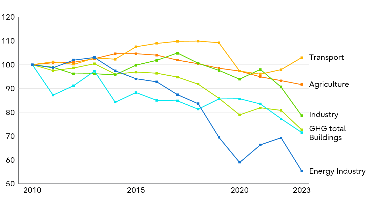 GHG Emissions in Germany: A diagram illustrating the emission trends for the most important economic sectors in Germany. Unlike in the Energy Industry, emissions in Industry and Transport did not decline significantly.