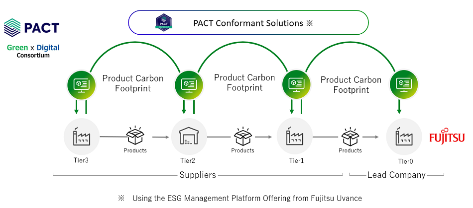 Seamless GHG emissions data sharing: A diagram illustrating the sharing emission data based on WBCSD PACT standards and Fujitsu Track and Trust Technology.
