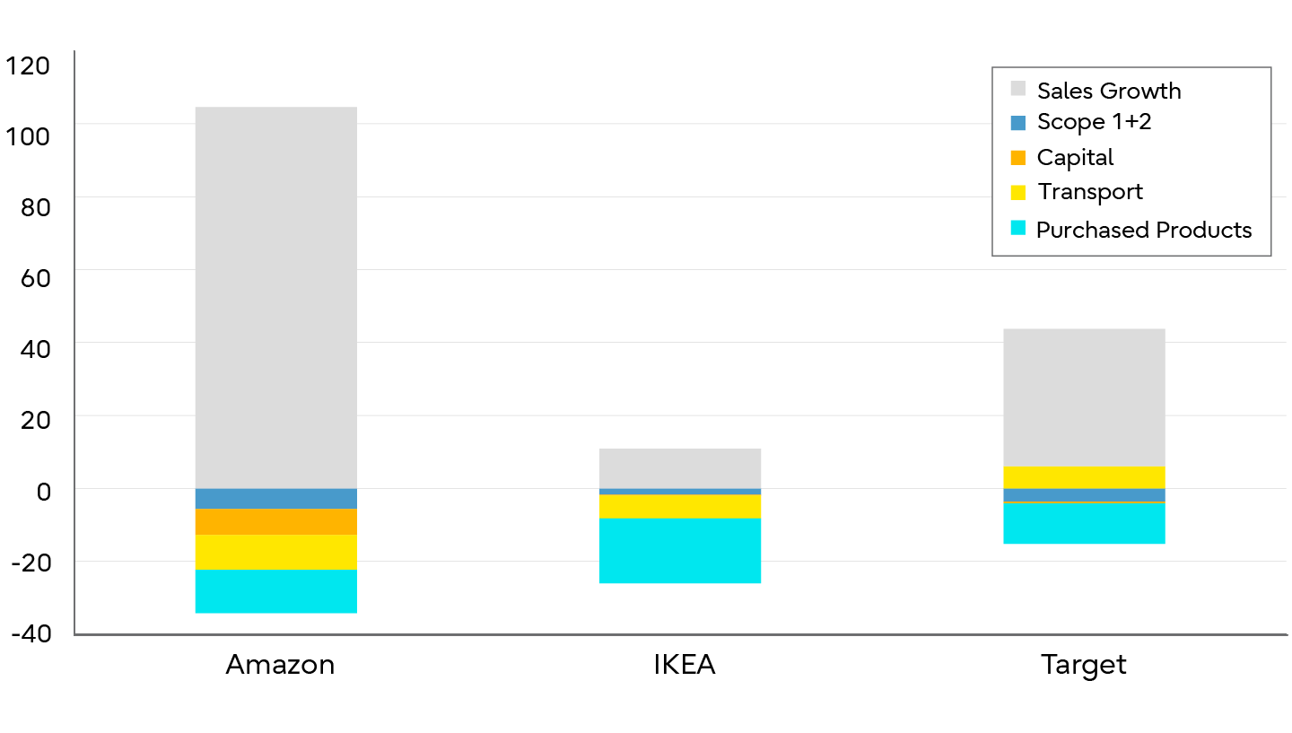 Supply Chain Leader Sales Growth and Emissions: A diagram illustrating relative emission reductions compared to sales growth.