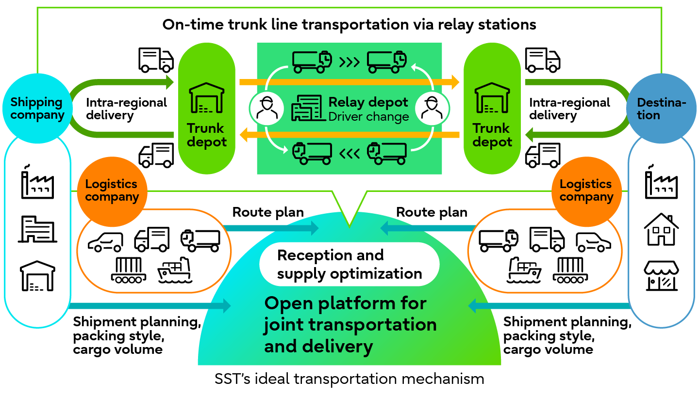 Sustainable Shared Transport Inc: A diagram illustrating AI-orchestrated transport logistics with relay points.