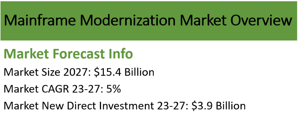 Mainframe modernization market overview