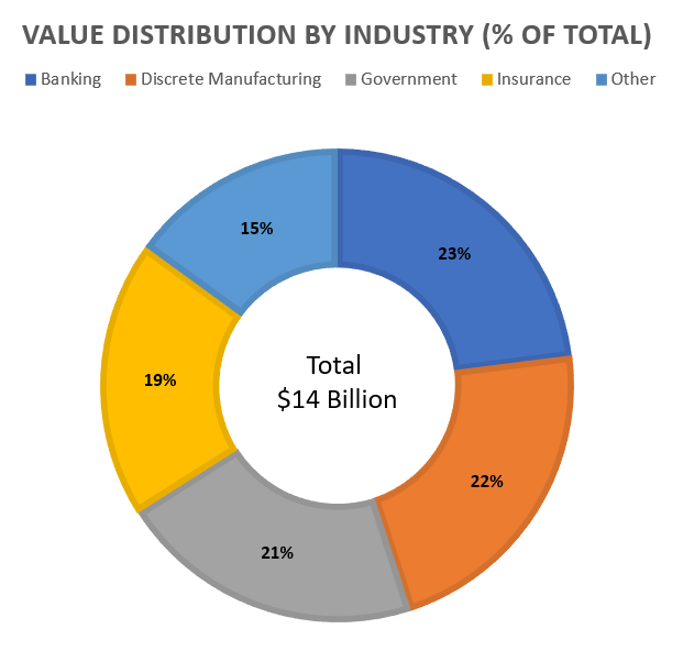 Mainframe modernization: Affected industry