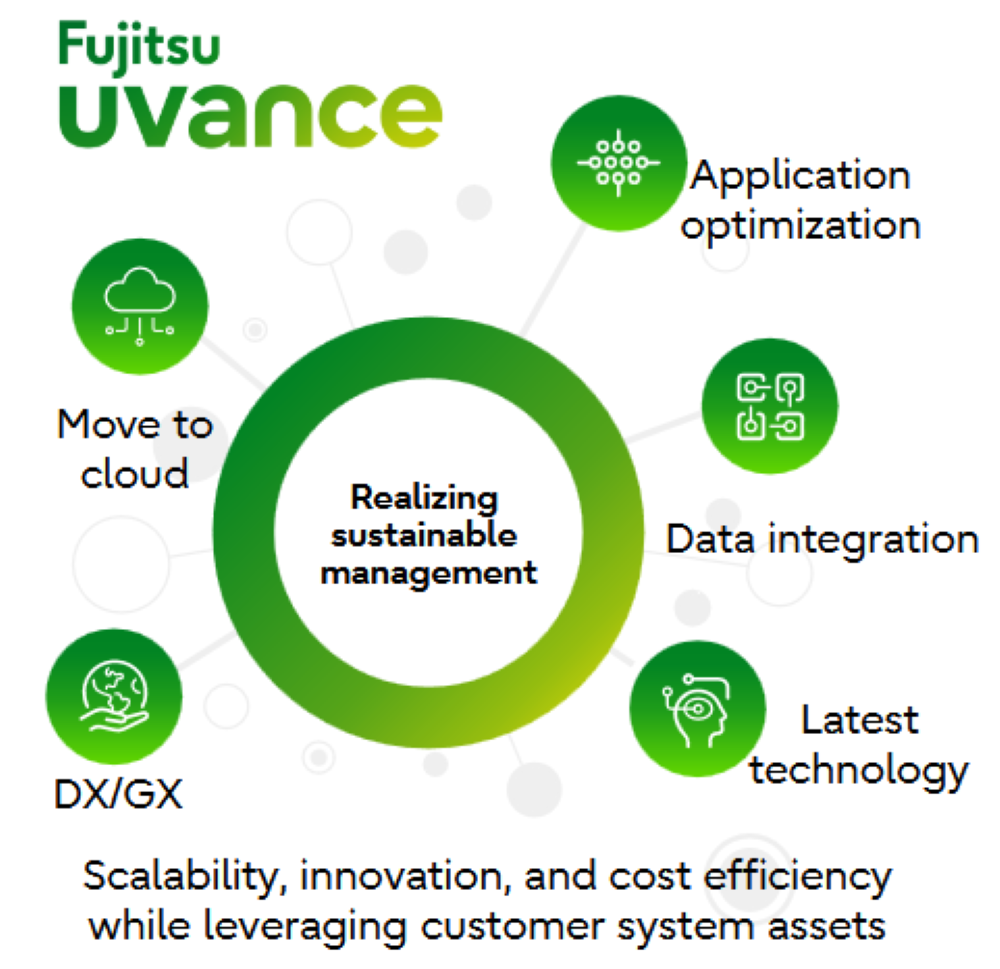 Benefits of Sustainable AI mainframe modernization