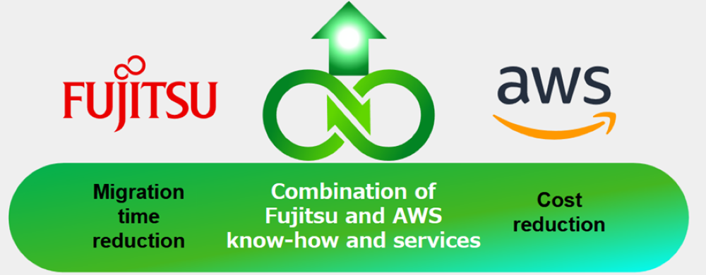 Fujitsu and AWS collaboration in mainframe modernization