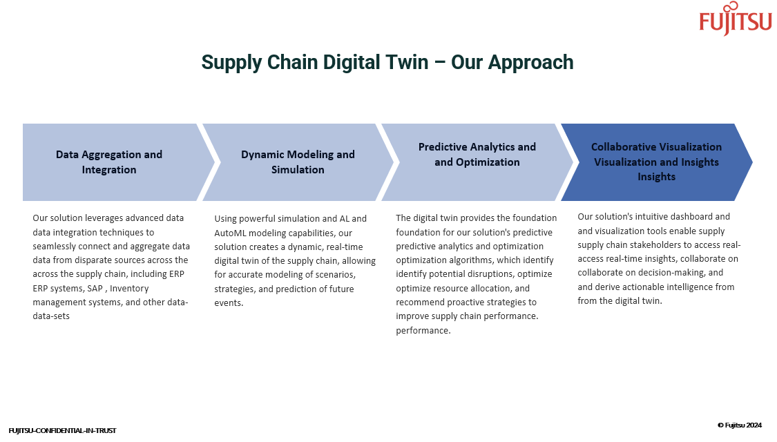 Approach Supply Chain Resilience: A diagram explaining Fujitsu DI Premium, powered by Palantir and Fujitsu Kozuchi AI, which is a powerful data intelligence platform that can help organizations unlock the full potential of their data