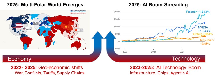 Map or chart illustrating geo-economic disruption and the surge in agentic AI investment in 2025, based on stock valuation growth data.