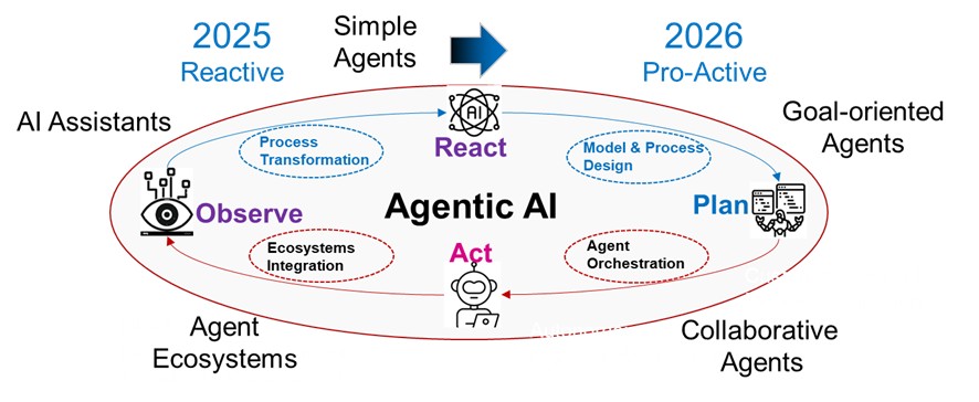Diagram showing the evolution from a '2025 Reactive' approach to a '2026 Pro-Active' approach using Agentic AI.