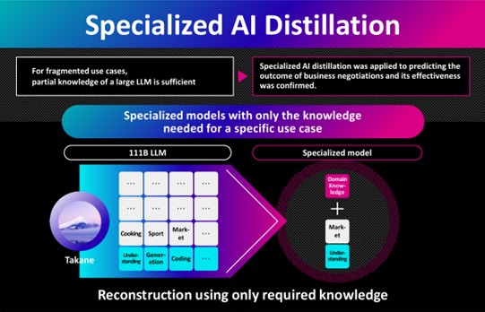 Infographic illustrating 'Specialized AI Distillation,' showing how a large language model (111B LLM, specifically 'Takane') is distilled to create smaller, specialized AI models containing only the essential knowledge for specific tasks, like predicting business negotiation outcomes.