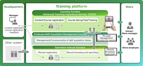 Screenshot or diagram of the training platform developed by Fujitsu for Seven-Eleven store management.