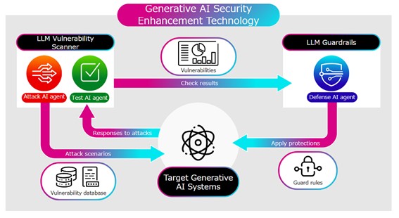 Diagram or visual representing multi-AI agent security technologies designed to protect against vulnerabilities and new threats.