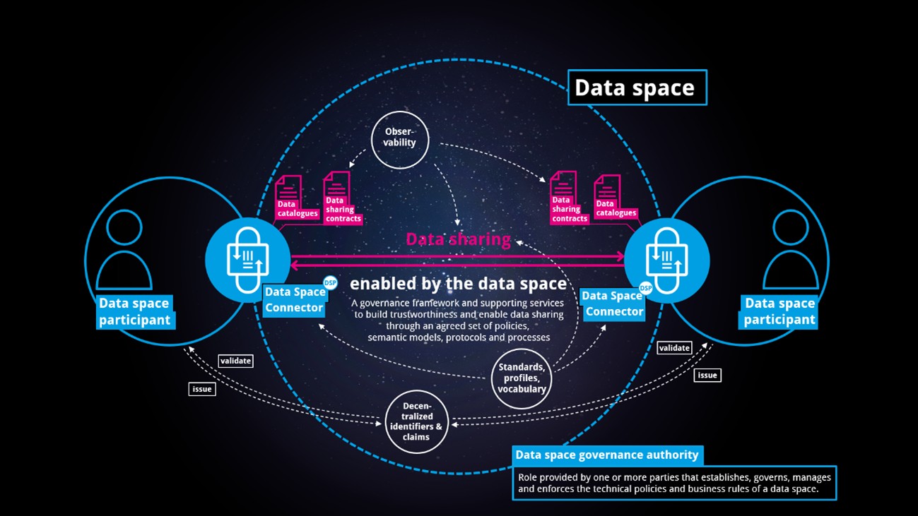 Infographic or diagram illustrating concepts of data sovereignty and federated cloud architectures, possibly referencing international data spaces.