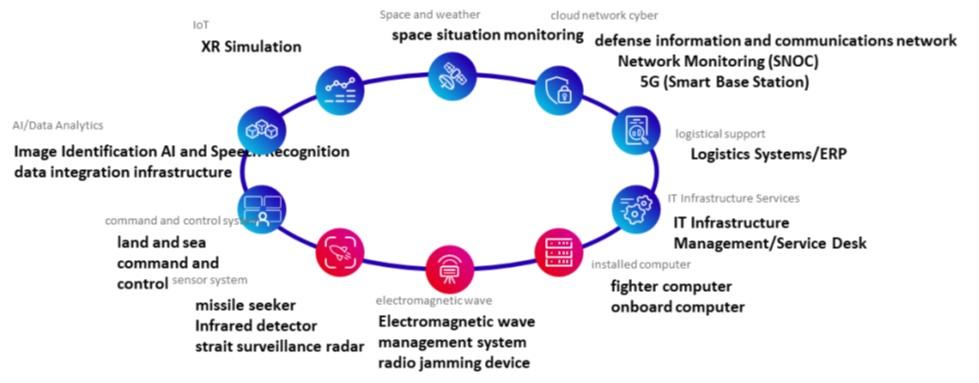 Graphic depicting digital defense and dual-use technologies, emphasizing their application in national security.