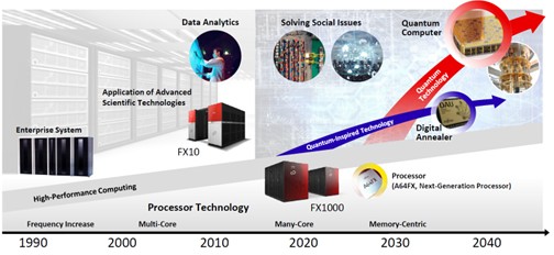 Diagram illustrating the convergence and alignment of high-performance computing (HPC) and quantum computing technologies.