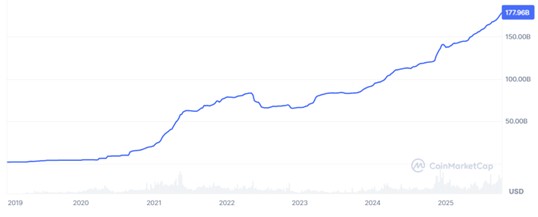 Line graph showing the significant increase in Tether's market capitalization in billions of USD, sourced from CoinMarketCap.