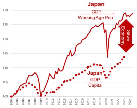 Bar chart or line graph displaying the contribution of the non-working-age (senior) population to GDP growth, with data from OECD and FRED.