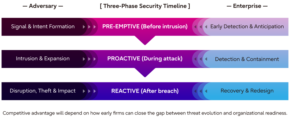 Three-Phase Security Timeline illustrating adversary actions (Signal & Intent Formation, Intrusion & Expansion, Disruption, Theft & Impact) versus enterprise responses (Pre-emptive before intrusion, Proactive during attack, Reactive after breach) including Early Detection & Anticipation, Detection & Containment, and Recovery & Redesign stages. The image highlights that competitive advantage depends on closing the gap between threat evolution and organizational readiness.